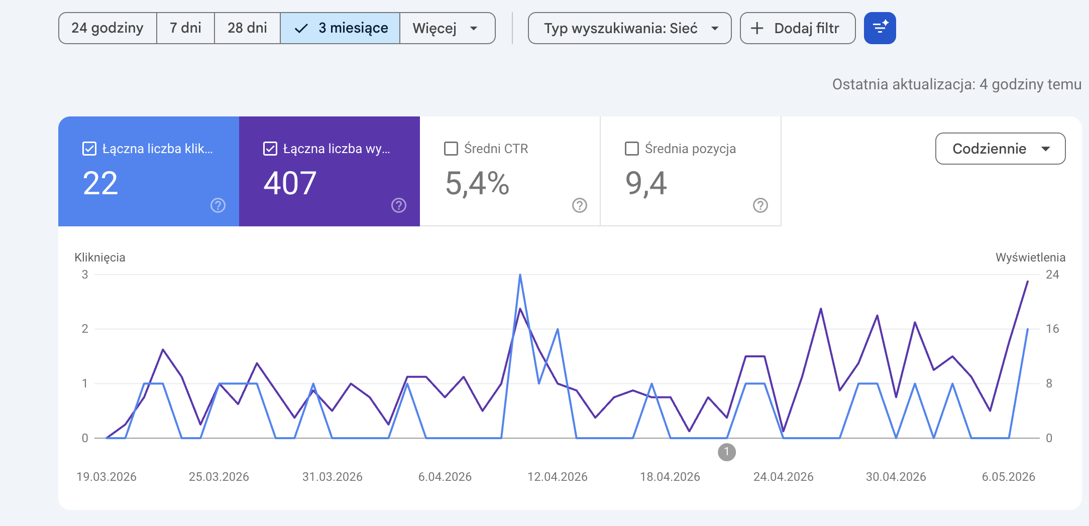 Wyniki Google Search Console dla nowej strony usługowej po wdrożeniu SEO